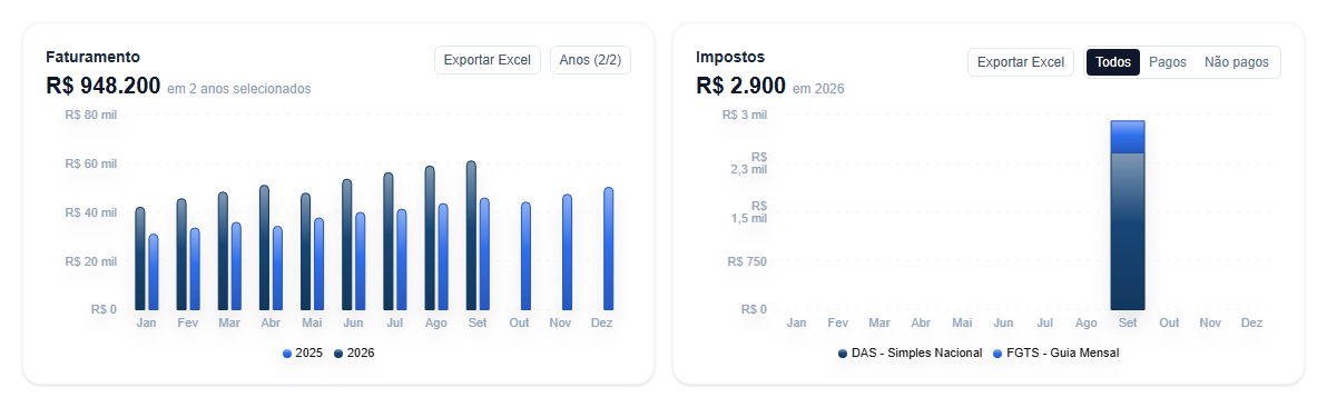 Gráficos de faturamento e impostos